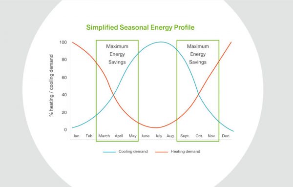 multipipe_simplified_seasonal_energy_profile